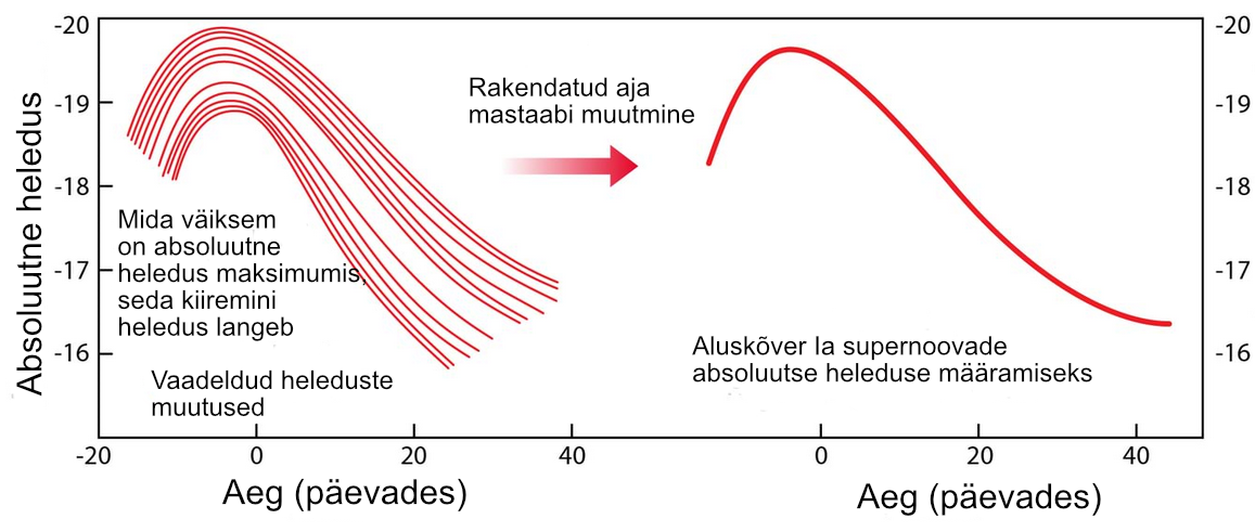 Erinevate Ia tüüpi supernoovade heleduskõverad<br type=