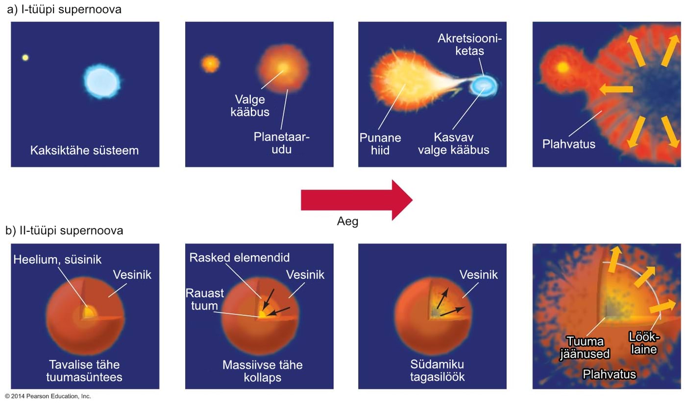 I ja II tüüpi supernoovade tekkimise kokkuvõtlik skeem