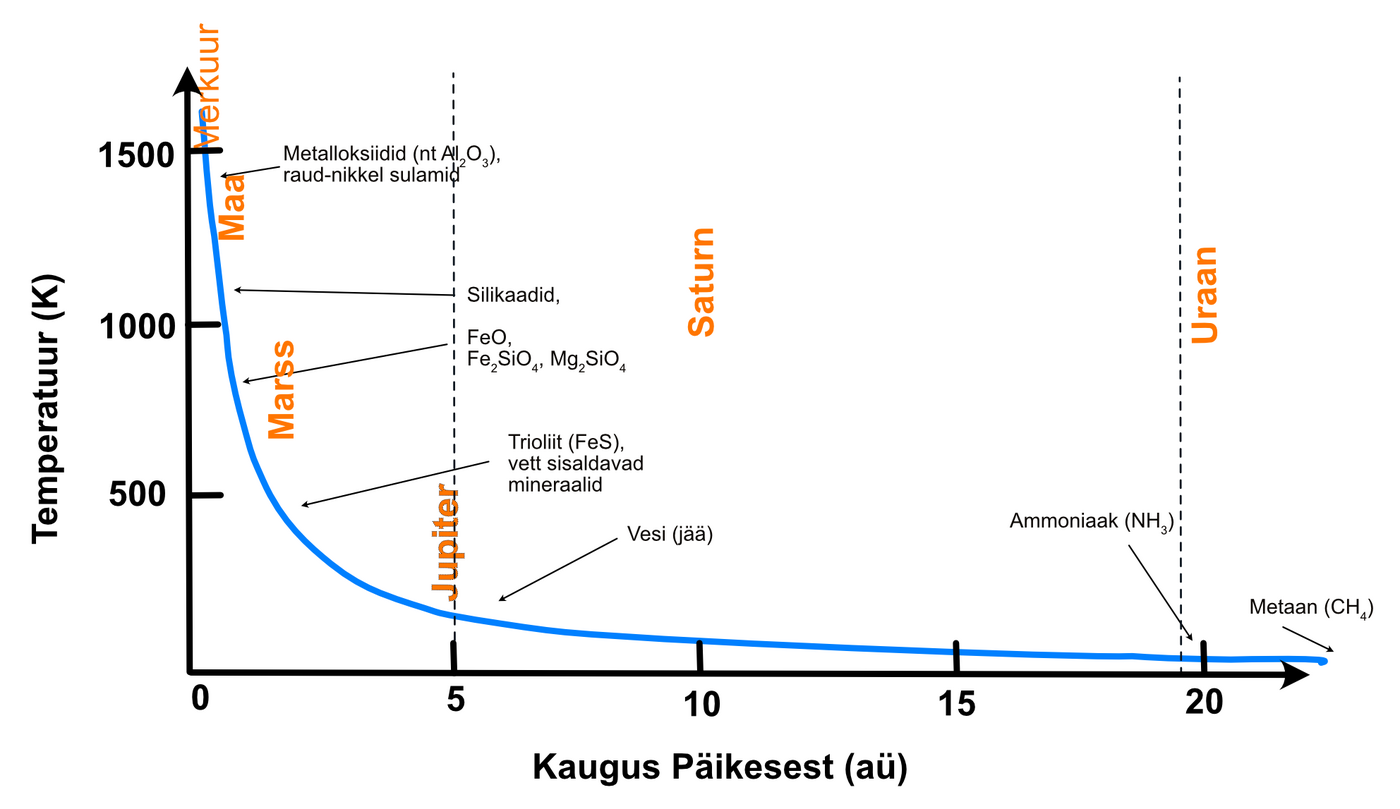 Päikesesüsteemi tekkimine: keemiline kondensatsioon