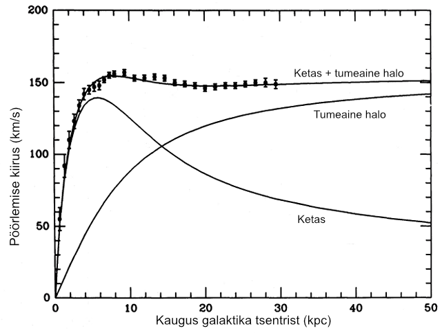Nähtamatust ainest koosnev halo galaktikate pöörlemise selgitamisel