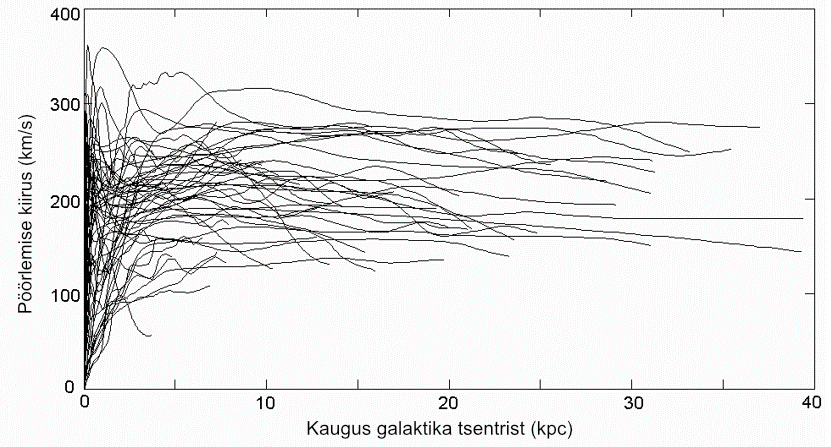 Paljude erinevate galaktikate pöörlemiste kiirused sõltuvana kaugustest galaktikate tsentritest