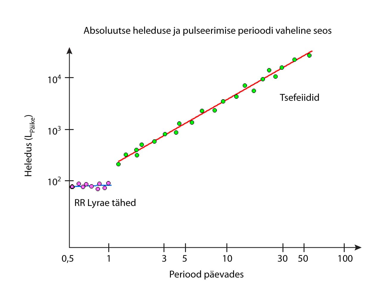 Absoluutse heleduse ja pulseerimisperioodi vaheline seos tsefeiididele