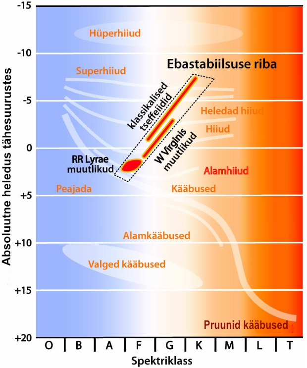 Tsefeiidid ja RR Lyrae tähed H-R diagrammi ebastabiilsuse ribas