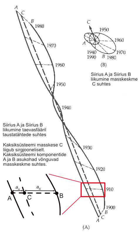 Visuaalse kaksiktähe võnkumine ümber massikeskme