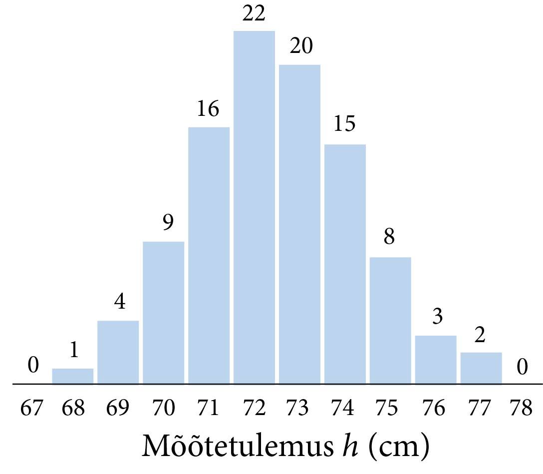 Mõõtetulemuste histogramm Gaussi kelluke