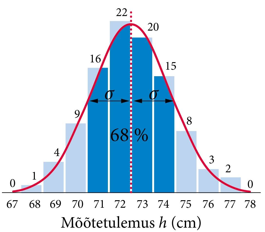 Mõõtetulemus 68 protsenti