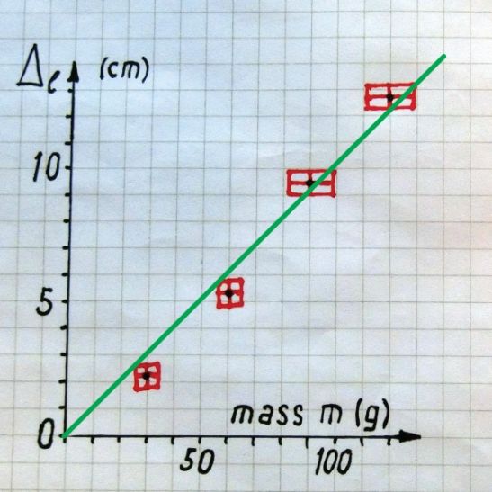 Hooke seadus, lineaarse regressiooni konstrueerimine, samm3