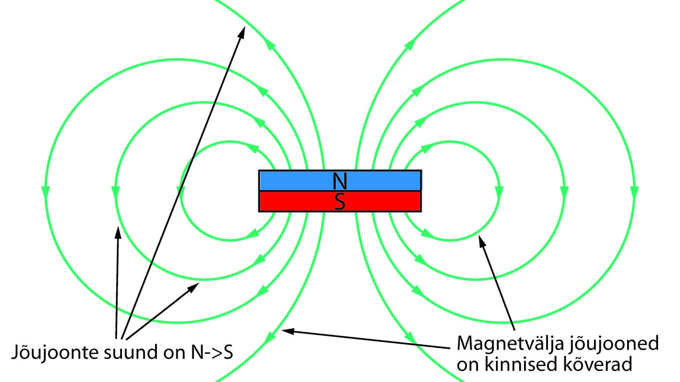 Püsimagneti magnetvälja jõujooned
