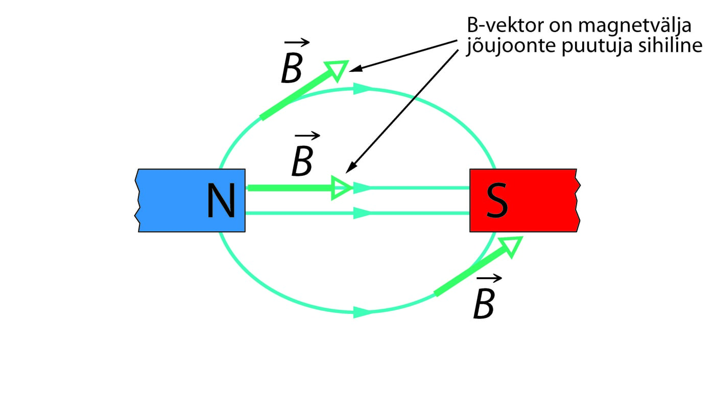 Magnetvälja B-vektor