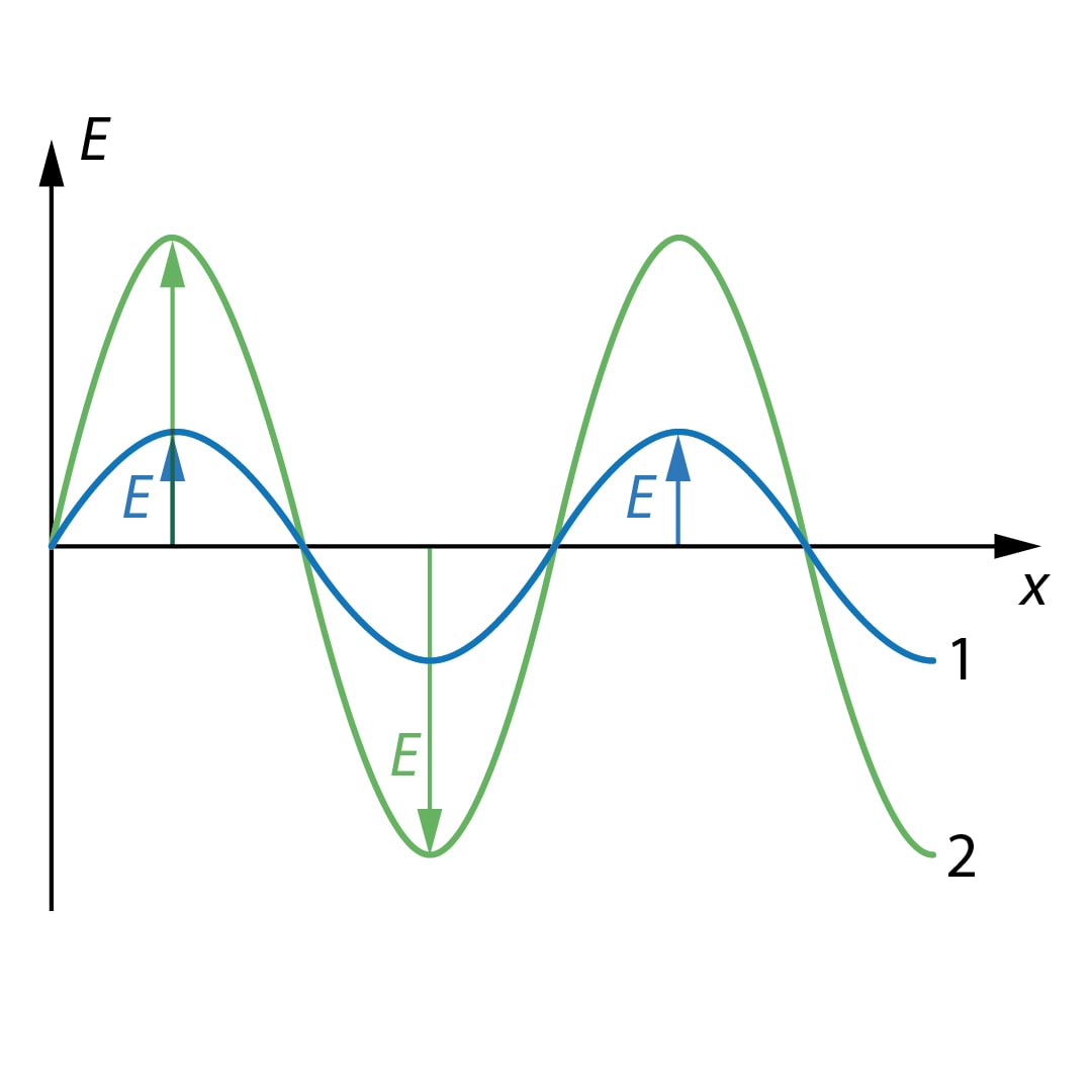 Kahe elektromagnetlaine E-vektori ajasõltuvus