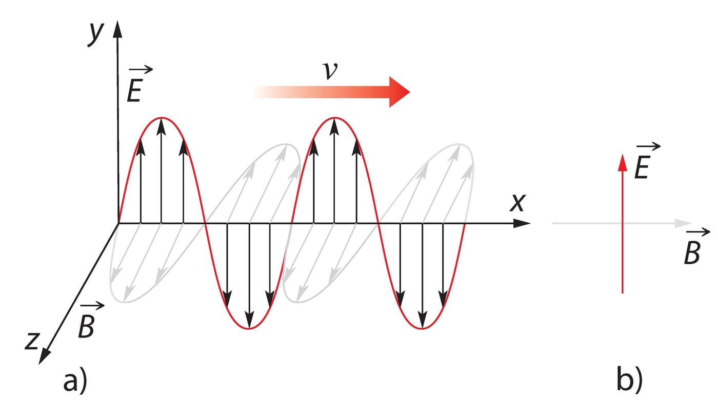 Elektromagnetlaine E- ja B-vektori võnketasandid