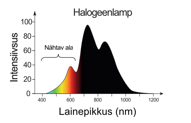 Halogeenlambi valguse spekter