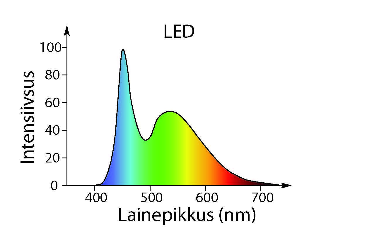 LED-lambi valguse spekter