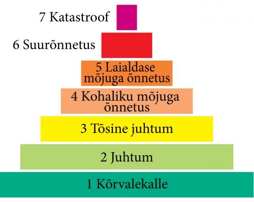 Tuumajaamade õnnetuste tõsidusastmete skaala<br>