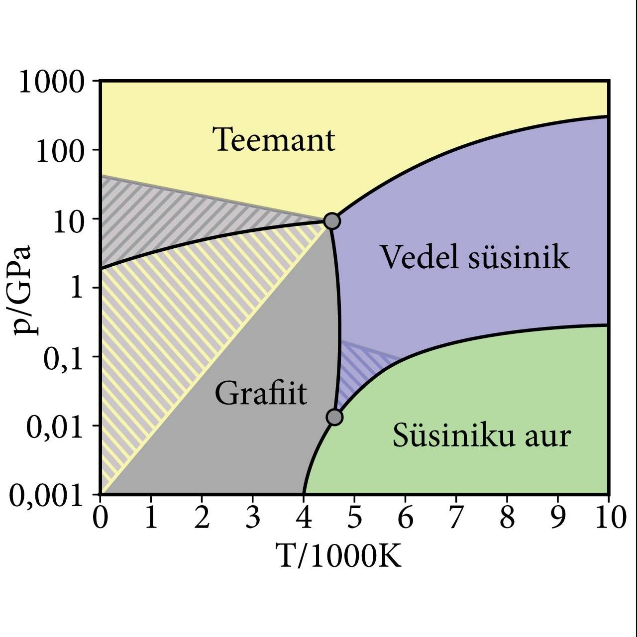 Süsiniku faasidiagramm