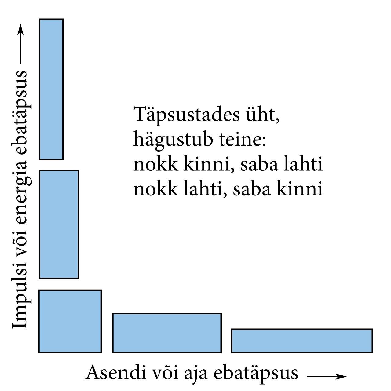 Impulsi või energia ebatäpsus, Asendi või aja ebatäpsus