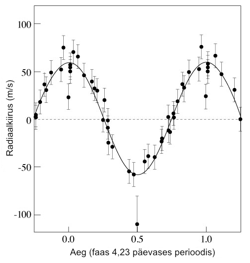 Changes in the line-of-sight velocity of the star 51 Peg