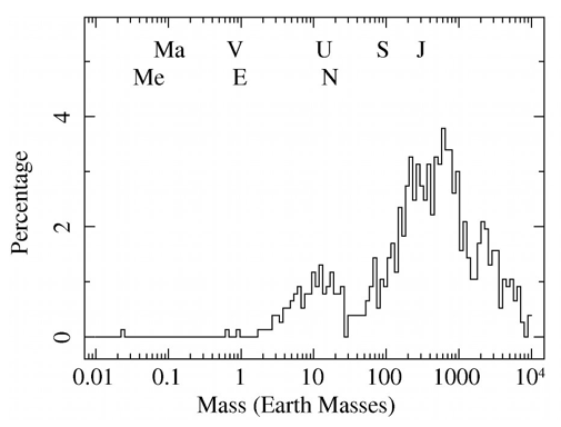 Eksoplaneetide masside jaotus Maa massi ühikutes
