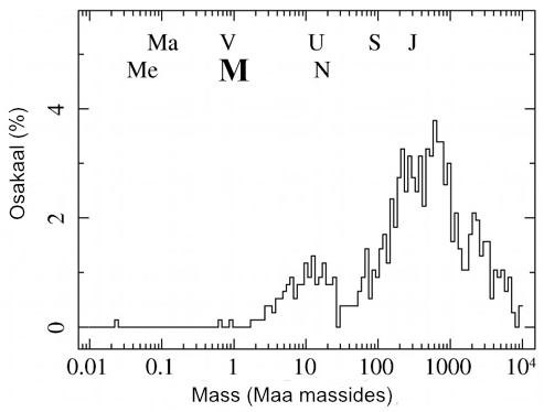 Distribution of exoplanet masses in Earth mass units