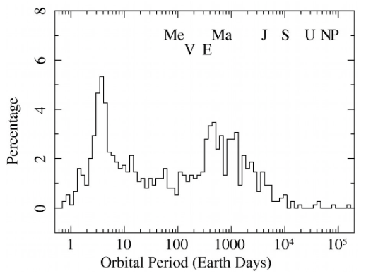 Eksoplaneetide orbitaalperioodide jaotus Maa päevades
