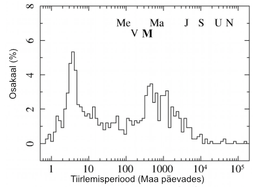 Distribution of orbital periods of exoplanets in Earth days