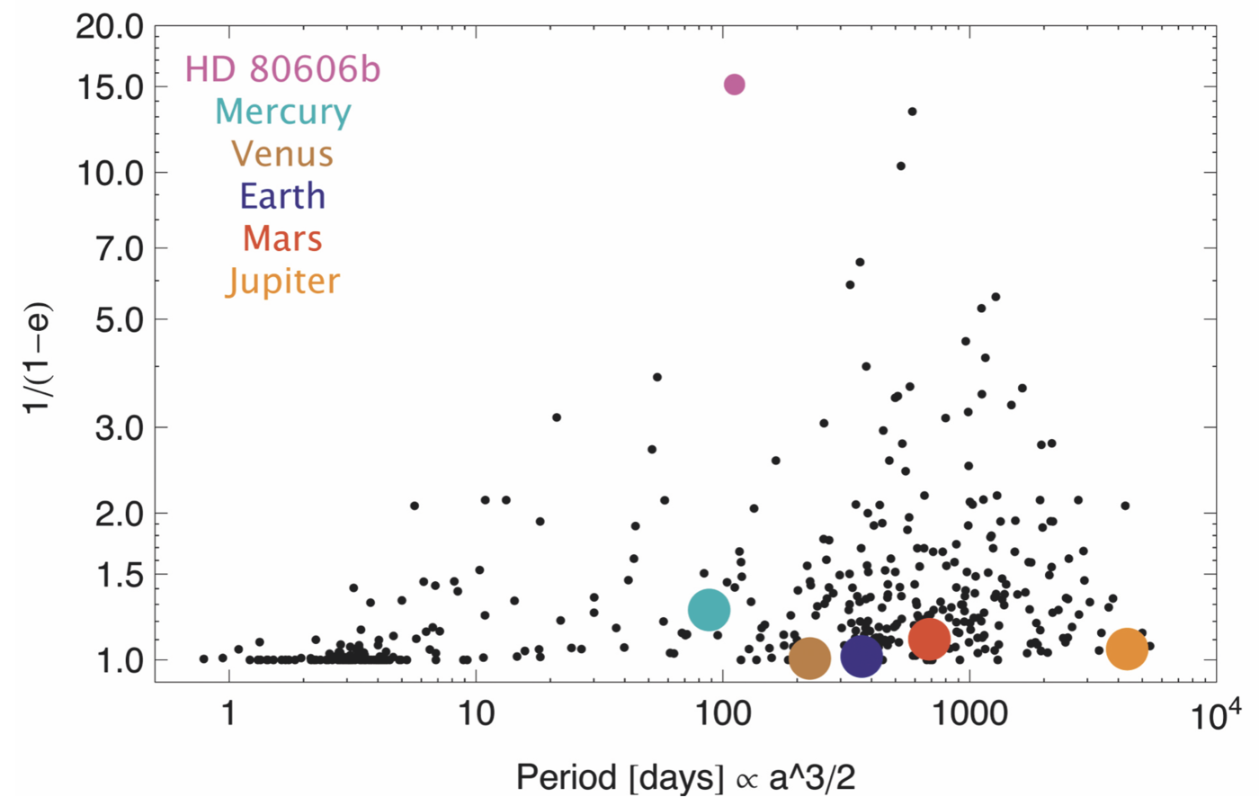 Eksoplaneetide orbiitide ekstsentrilisuse jaotus sõltuvana orbiidi perioodist