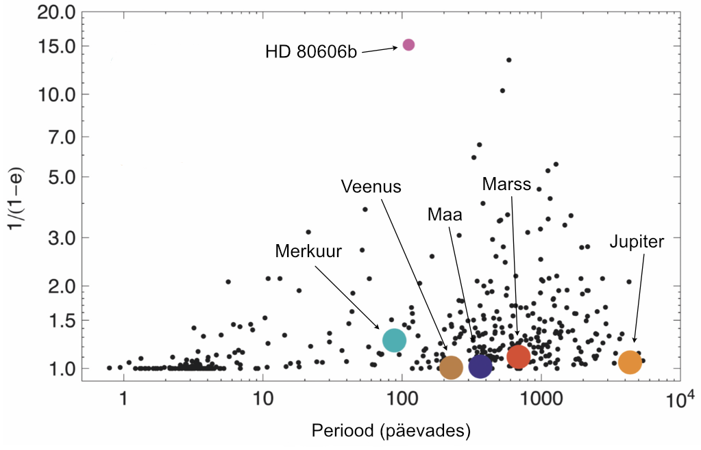 Eccentricity distribution of exoplanet orbits as a function of orbital period