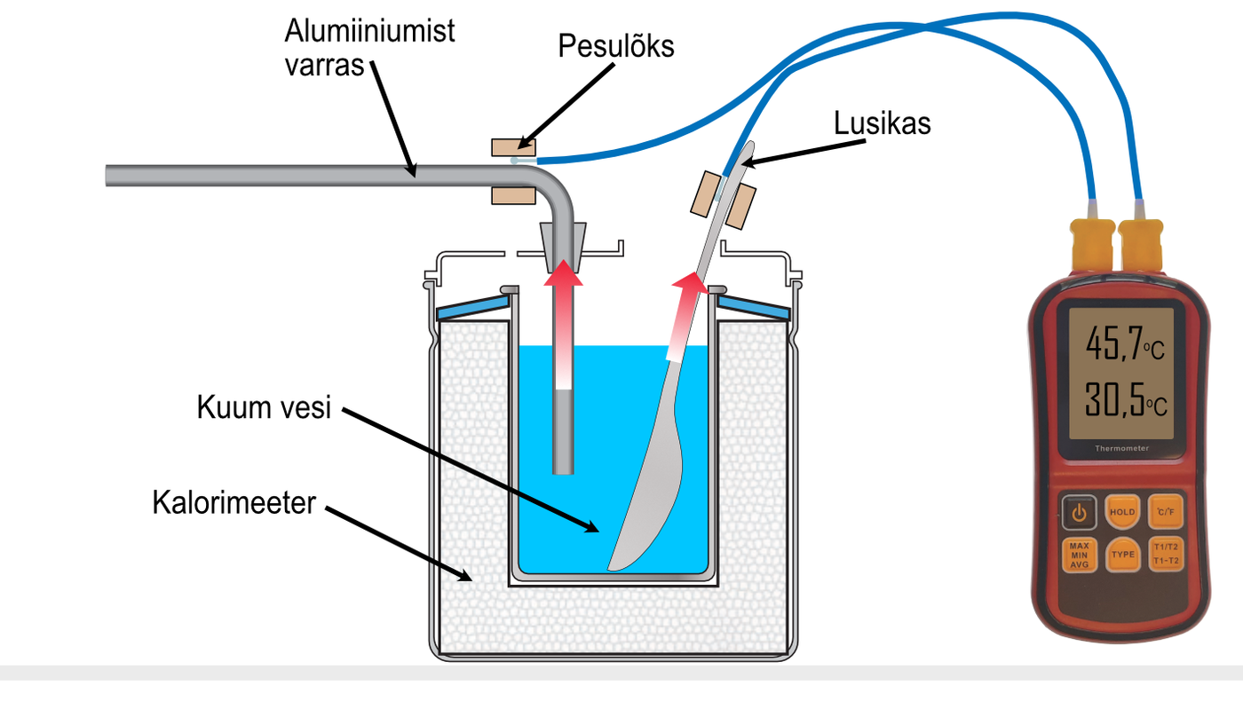 Uurime soojusülekannet teelusikas