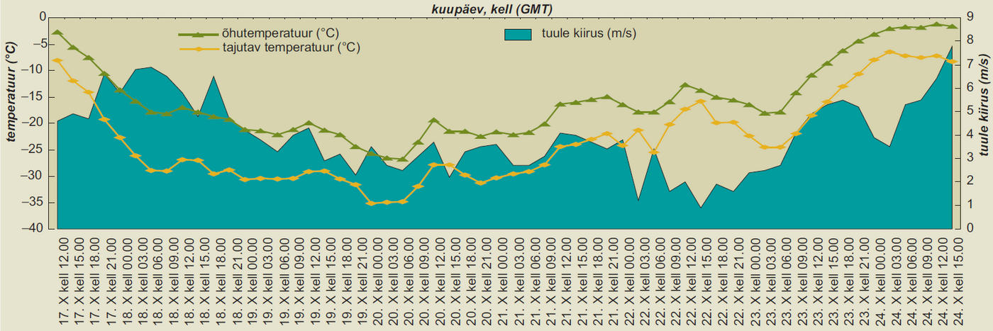Tegelik ja tajutav õhutemperatuur ehk tuule-külma indeks pakaselistel 2006. aasta jaanuari-päevadel