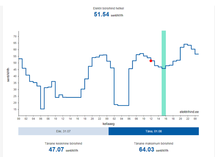 Electricity exchange price today and tomorrow