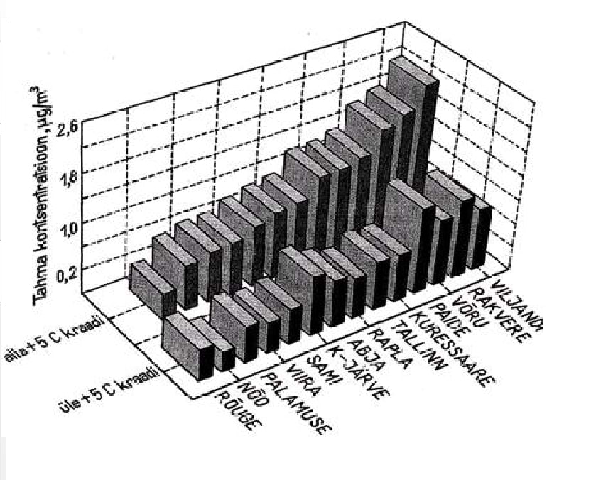 Tahma sisaldus eesti õhus
