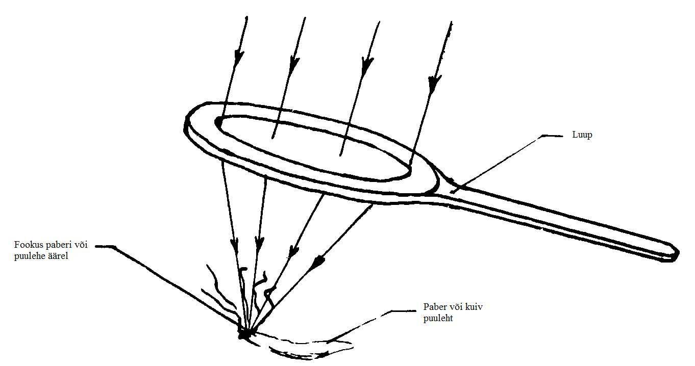 Süüta tuli luubi abil