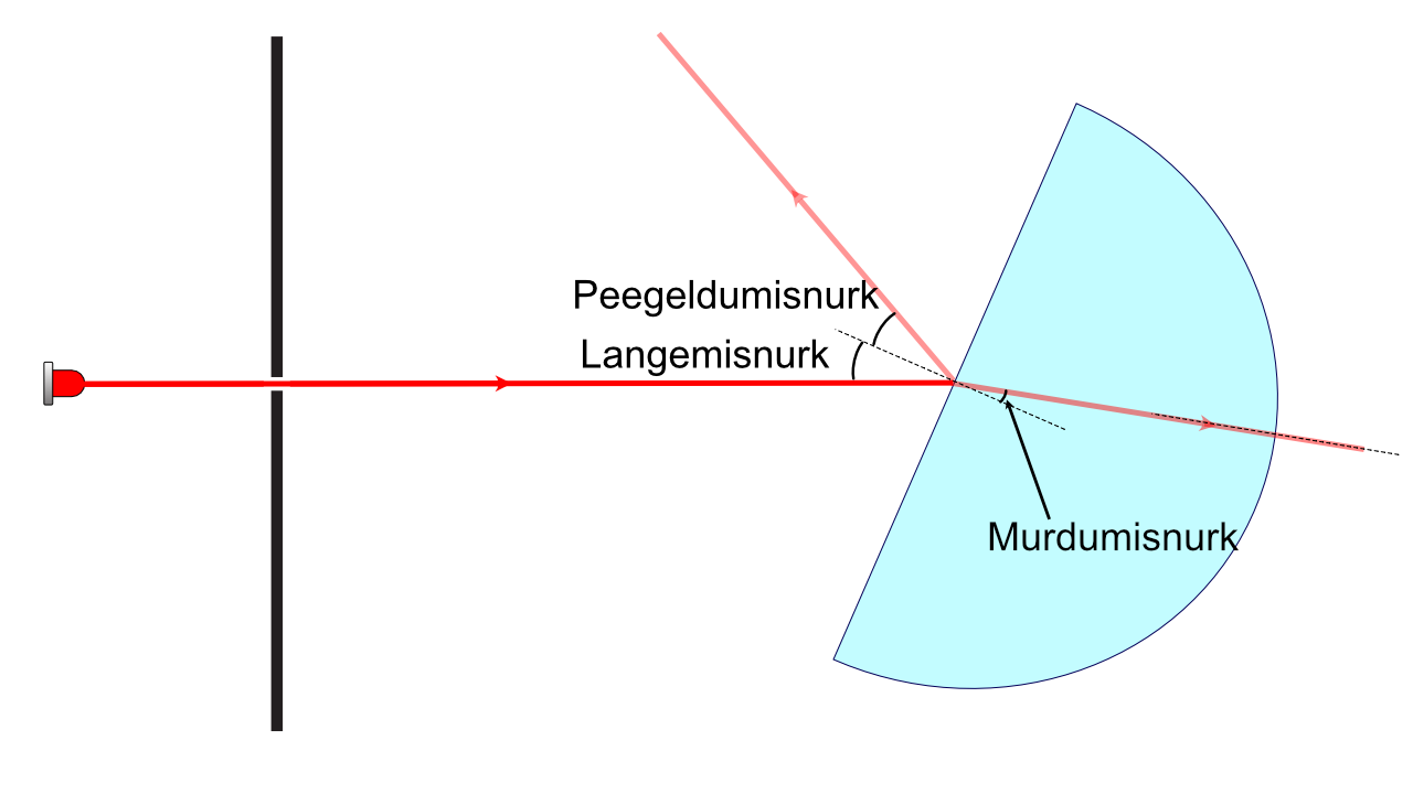 Light refracts in glass, experimental diagram