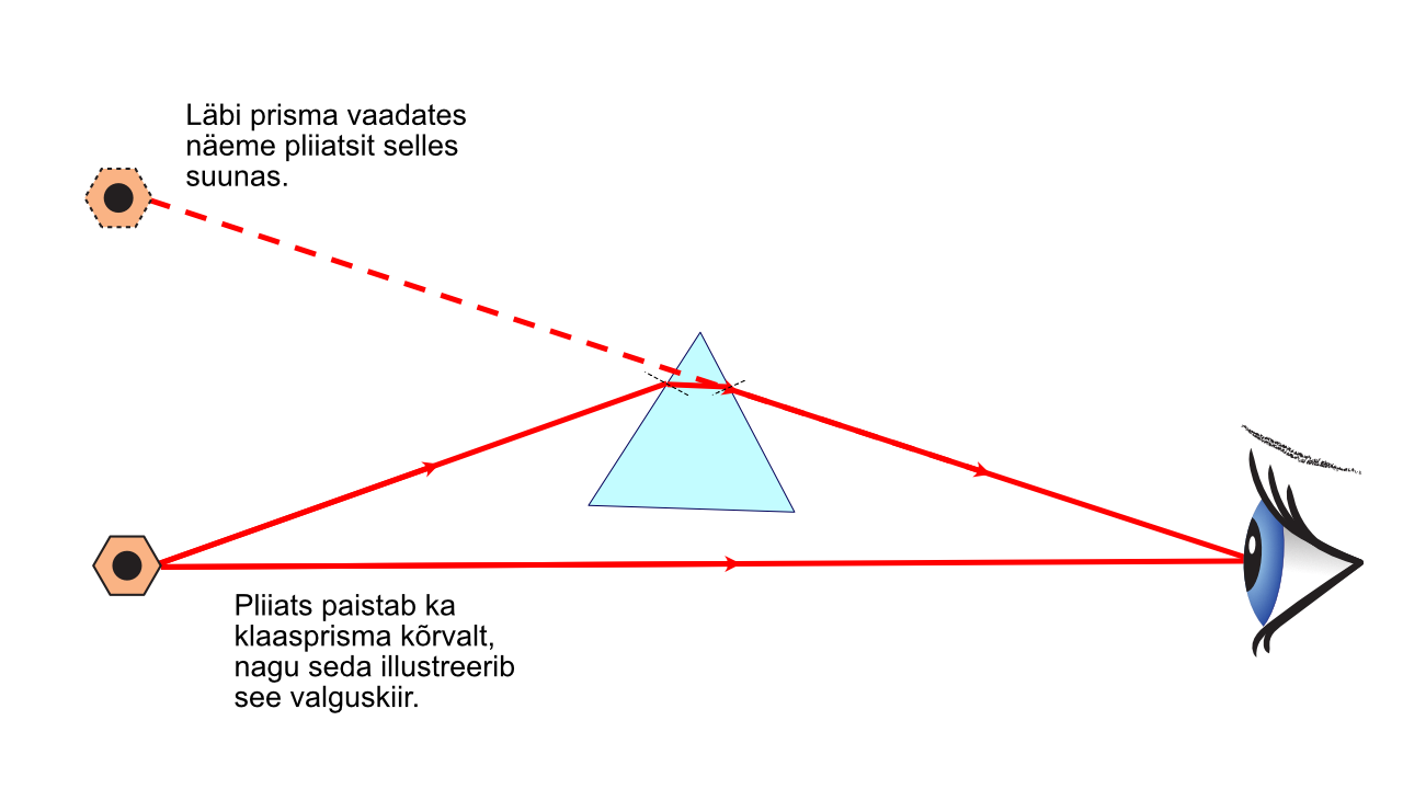 A pencil through an equilateral glass prism
