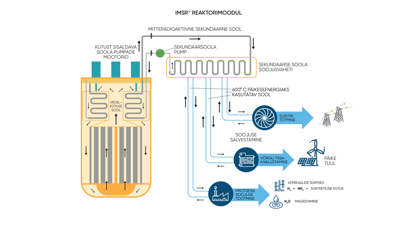 Terrestriali IMSR-reaktoriga elektrijaama põhimõtteline skeem koos genereeritava soojuse kasutusvõimalustega