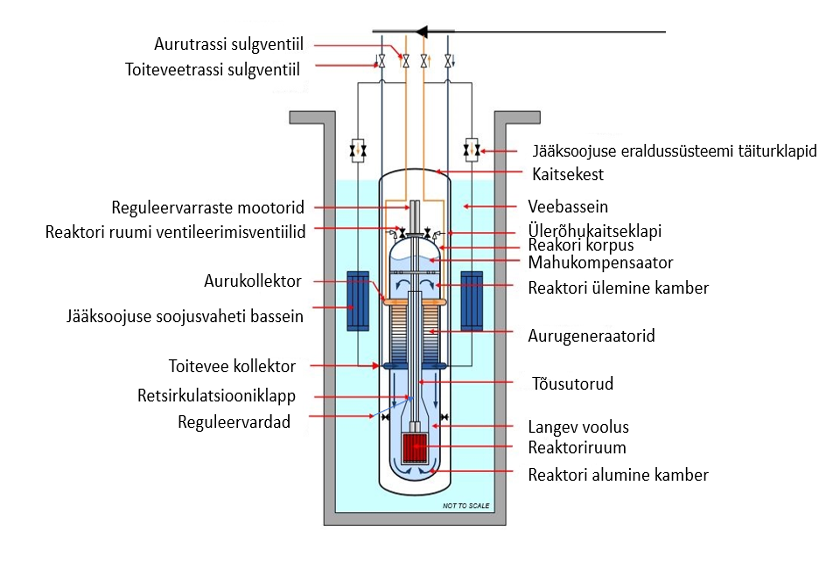 NuScale’i reaktori avariijahutussüsteem