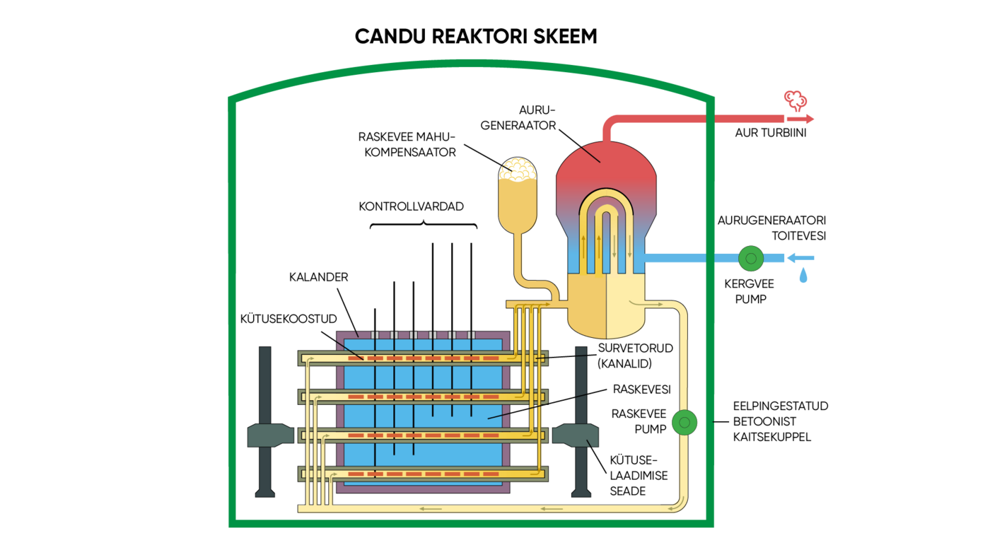 CANDU-reaktori skeem 1 – kütusekoostud; 2 – kalander; 3 – kontrollvardad; 4 – raske vee survesti; 5 – aurugeneraator; 6 – kergveepump, aurugeneraatori toitepump; 7 – raskeveepump, esimese kontuuri ringluspump; 8 – kütuselaadimise seade; 9 – raske vesi, aeglusti; 10 – survetorud (kanalid); 11 – aur turbiini; 12 – aurugeneraatori toitevesi; 13 – eelpingestatud betoonist kaitsekuppel.