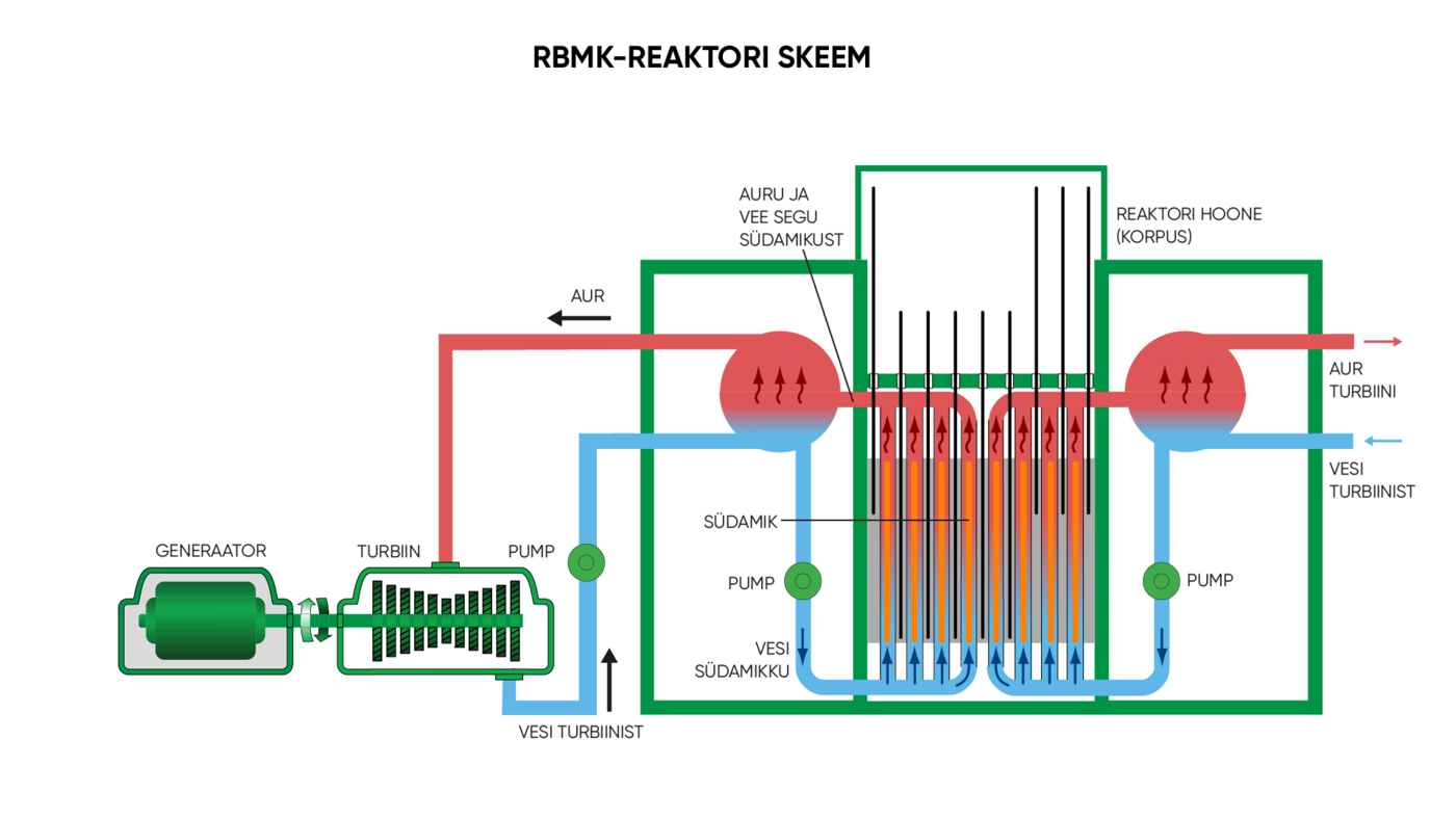 RBMK-reaktori skeem