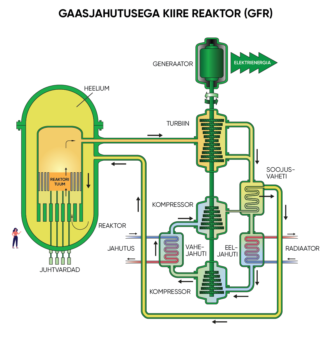 Gaasjahutusega kiirete neutronitega reaktor (GFR)