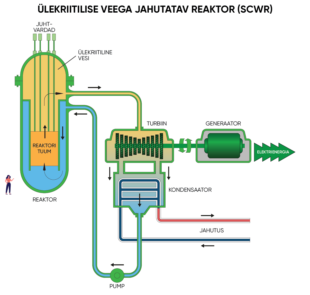 Ülekriitilise veega jahutatav reaktor (SCWR)