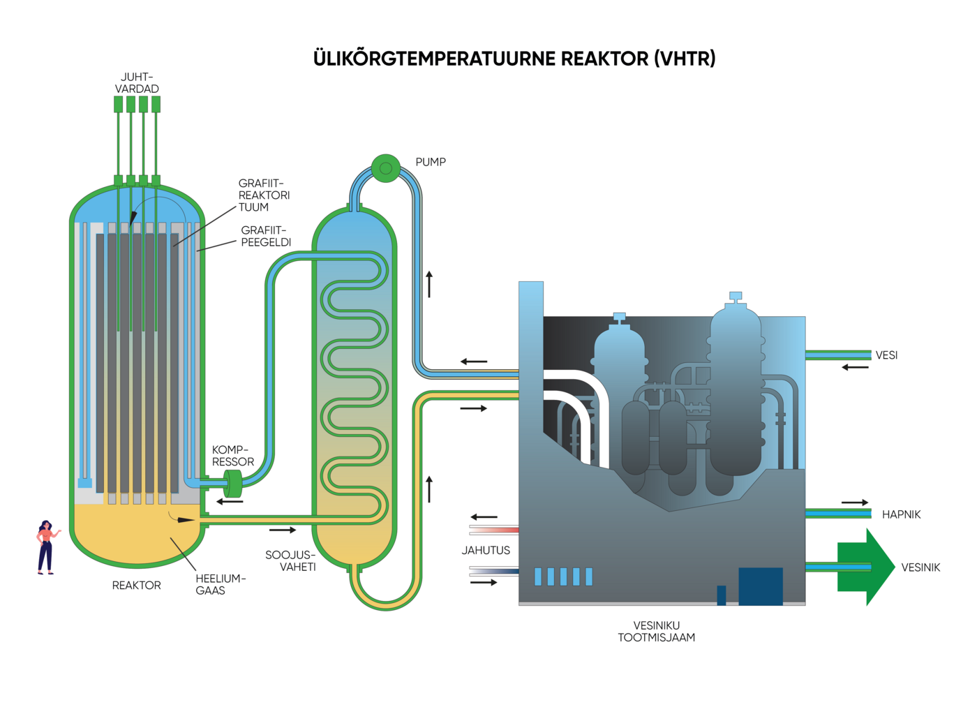 Ülikõrgtemperatuurne reaktor (VHTR)