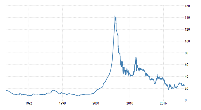 Uraani hinna muutus ajas. Allikas: Trading Economics