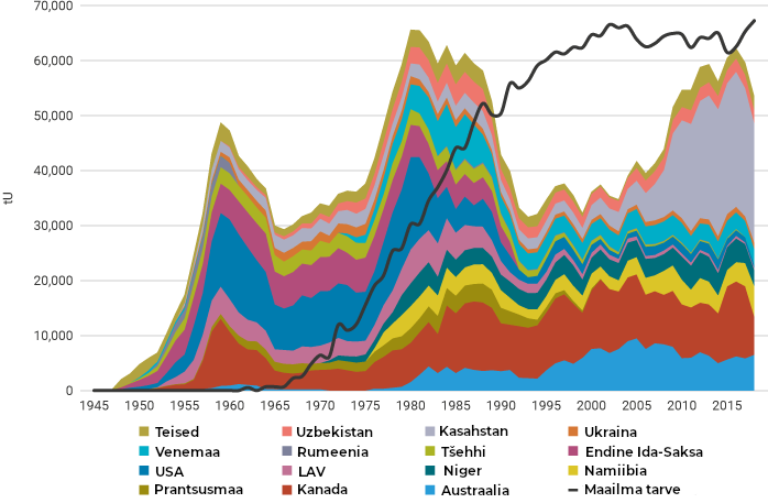 Uraani kaevandamine aastatel 1945–2015. Allikas: World Nuclear Association