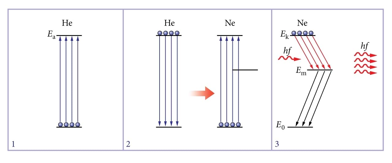 Protsessid heelium-neoonlaseris
