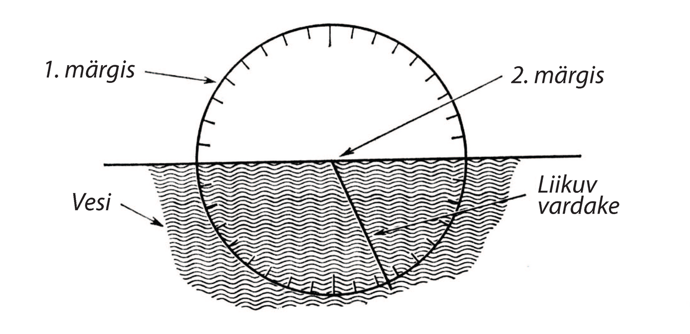 Joonis 10. Ptolemaiose meetodi põhimõtte skeem määramaks valguse langemis- ja murdumisnurki õhu ja vee lahutuspinnal.