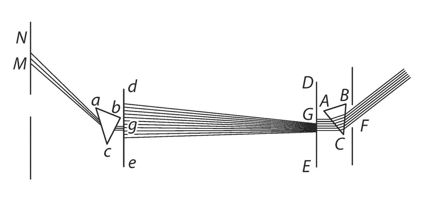 Joonis 13. Katse, mille abil Newton näitas, et üksikut spektrivärvi et saa enam teise prismaga osadeks lahutada.<br>