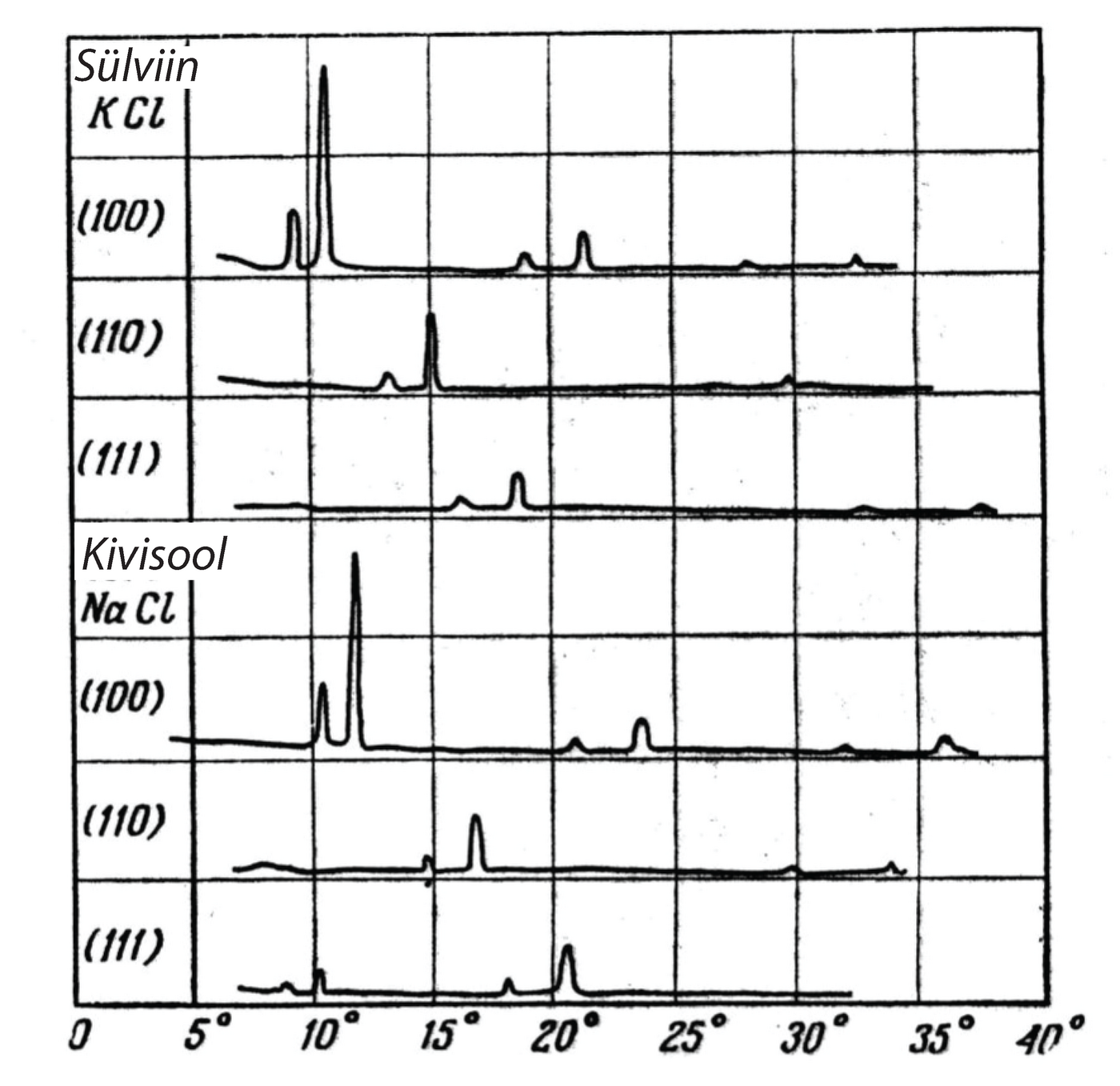 Joonis 44. Tulemused, mis saadi naatriumkloriidi ja kaaliumkloriidi uurimisel ionisatsioonispektromeetriga.