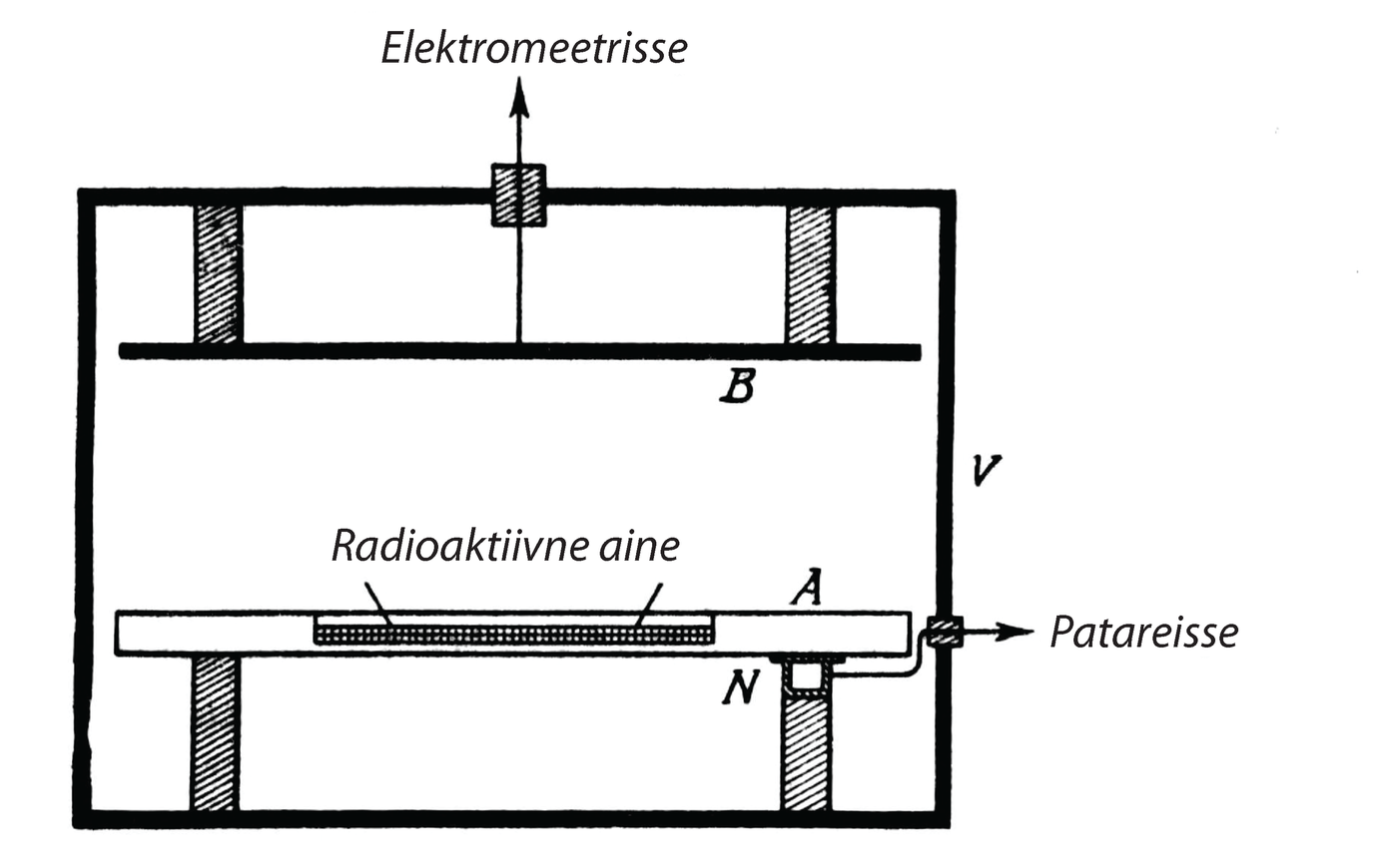 Joonis 46. Seade, mida Curie’d kasutasid radioaktiivsuse mõõtmisel.