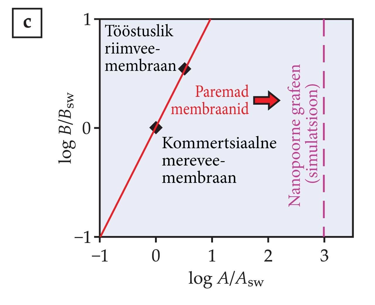 Membraanide efektiivsus