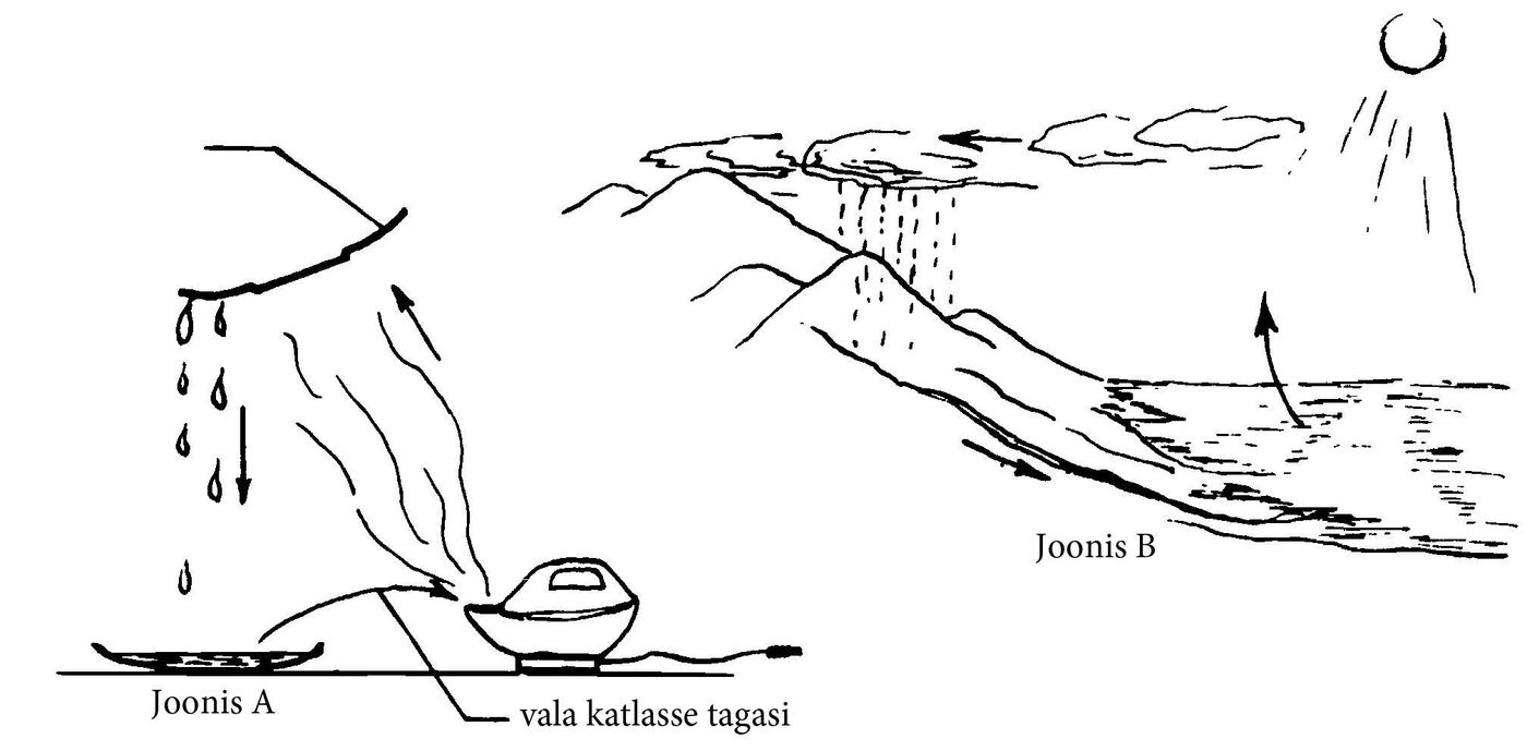 Veetsükkel joonis